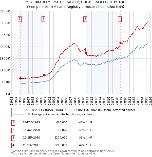 212, BRADLEY ROAD, BRADLEY, HUDDERSFIELD, HD2 1QD: Price paid vs HM Land Registry's House Price Index