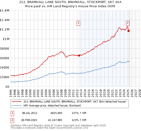 212, BRAMHALL LANE SOUTH, BRAMHALL, STOCKPORT, SK7 3AA: Price paid vs HM Land Registry's House Price Index