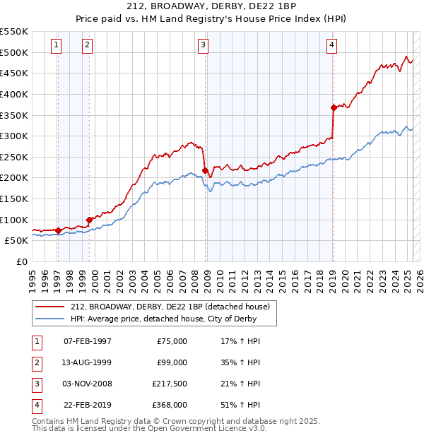 212, BROADWAY, DERBY, DE22 1BP: Price paid vs HM Land Registry's House Price Index