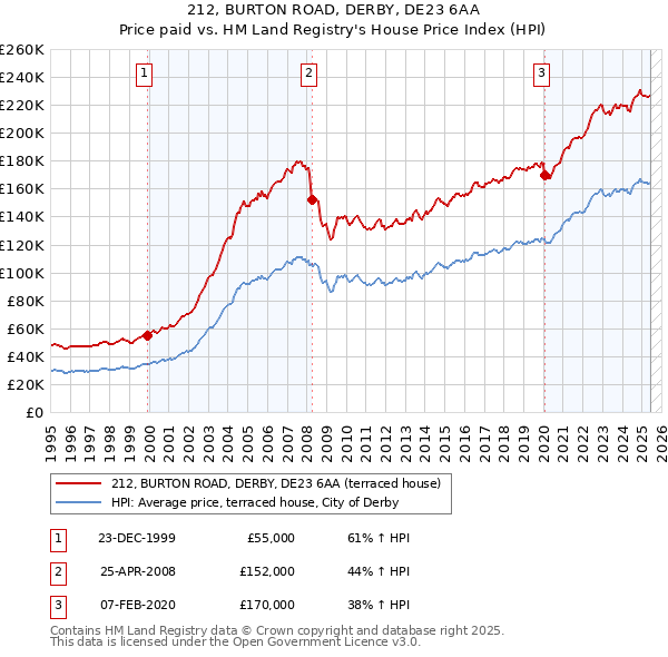 212, BURTON ROAD, DERBY, DE23 6AA: Price paid vs HM Land Registry's House Price Index