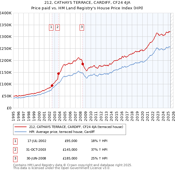 212, CATHAYS TERRACE, CARDIFF, CF24 4JA: Price paid vs HM Land Registry's House Price Index