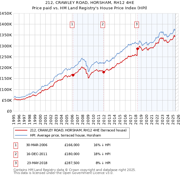 212, CRAWLEY ROAD, HORSHAM, RH12 4HE: Price paid vs HM Land Registry's House Price Index