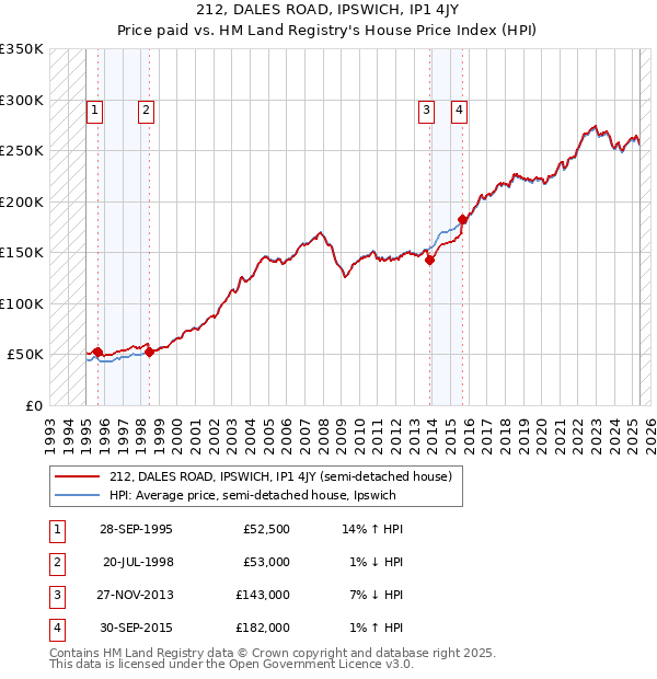 212, DALES ROAD, IPSWICH, IP1 4JY: Price paid vs HM Land Registry's House Price Index