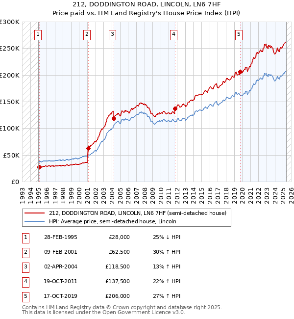 212, DODDINGTON ROAD, LINCOLN, LN6 7HF: Price paid vs HM Land Registry's House Price Index