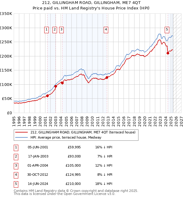 212, GILLINGHAM ROAD, GILLINGHAM, ME7 4QT: Price paid vs HM Land Registry's House Price Index