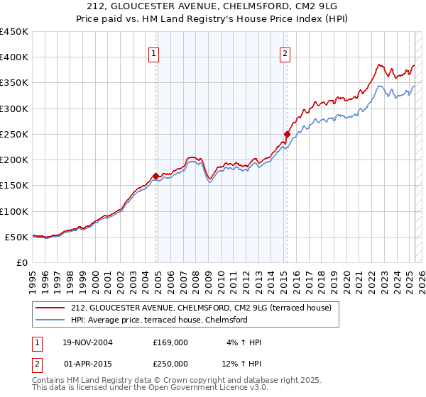 212, GLOUCESTER AVENUE, CHELMSFORD, CM2 9LG: Price paid vs HM Land Registry's House Price Index