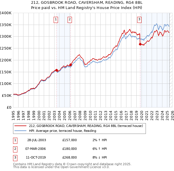 212, GOSBROOK ROAD, CAVERSHAM, READING, RG4 8BL: Price paid vs HM Land Registry's House Price Index