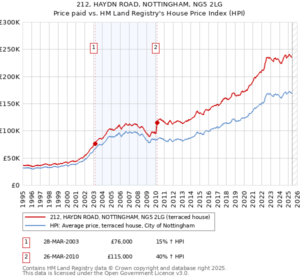 212, HAYDN ROAD, NOTTINGHAM, NG5 2LG: Price paid vs HM Land Registry's House Price Index