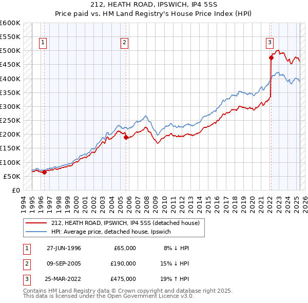 212, HEATH ROAD, IPSWICH, IP4 5SS: Price paid vs HM Land Registry's House Price Index