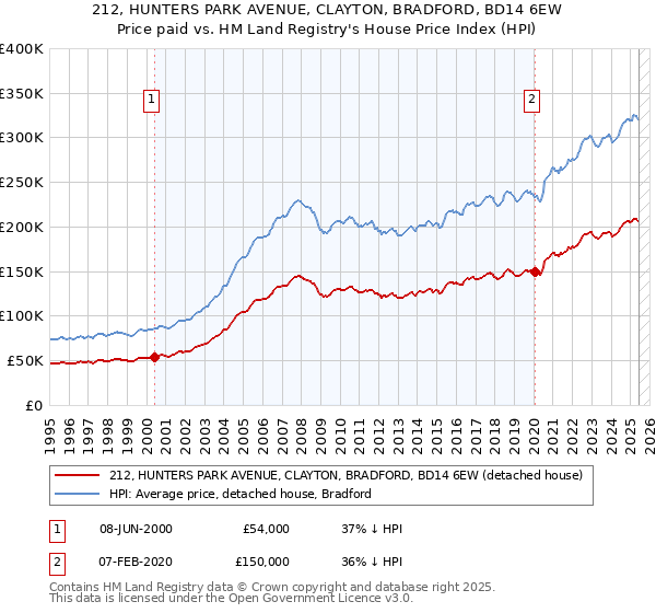 212, HUNTERS PARK AVENUE, CLAYTON, BRADFORD, BD14 6EW: Price paid vs HM Land Registry's House Price Index