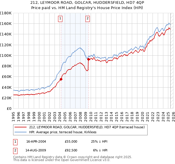 212, LEYMOOR ROAD, GOLCAR, HUDDERSFIELD, HD7 4QP: Price paid vs HM Land Registry's House Price Index