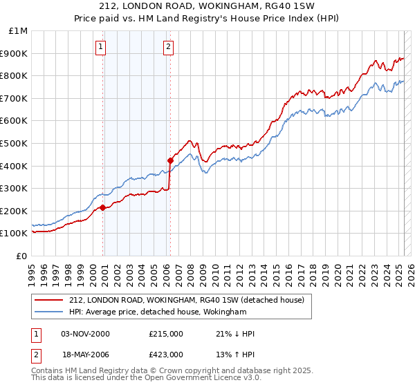 212, LONDON ROAD, WOKINGHAM, RG40 1SW: Price paid vs HM Land Registry's House Price Index