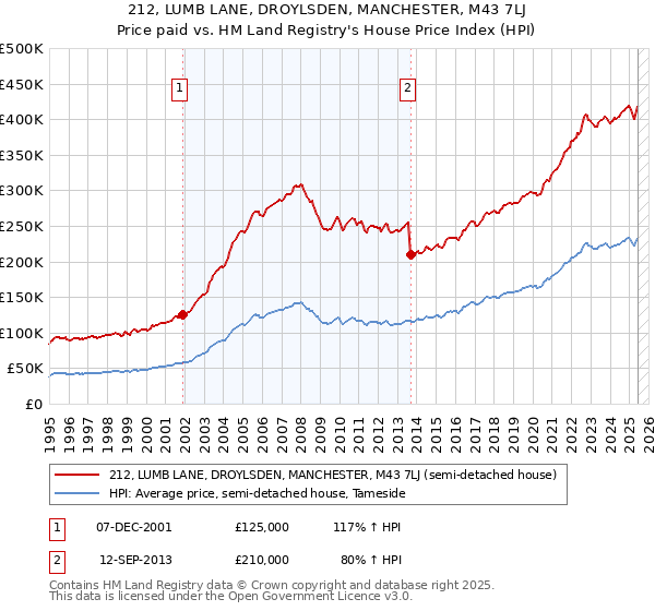 212, LUMB LANE, DROYLSDEN, MANCHESTER, M43 7LJ: Price paid vs HM Land Registry's House Price Index