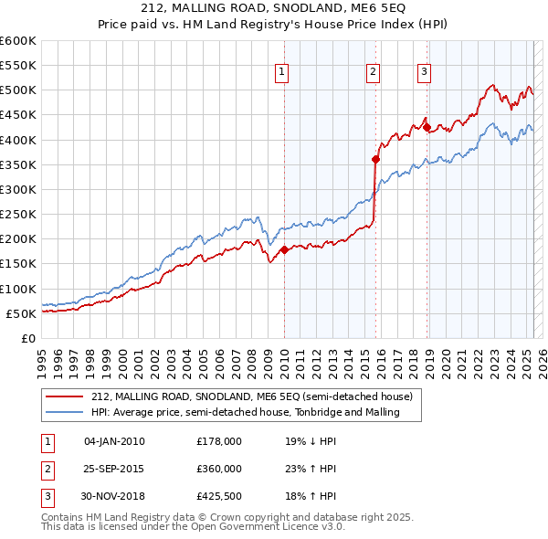 212, MALLING ROAD, SNODLAND, ME6 5EQ: Price paid vs HM Land Registry's House Price Index