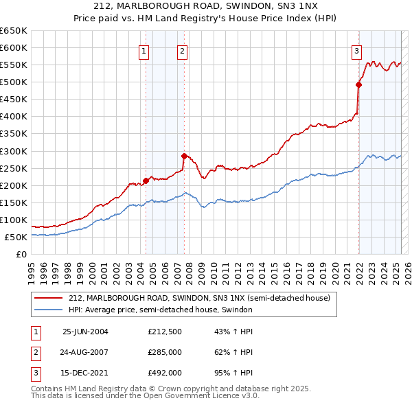 212, MARLBOROUGH ROAD, SWINDON, SN3 1NX: Price paid vs HM Land Registry's House Price Index