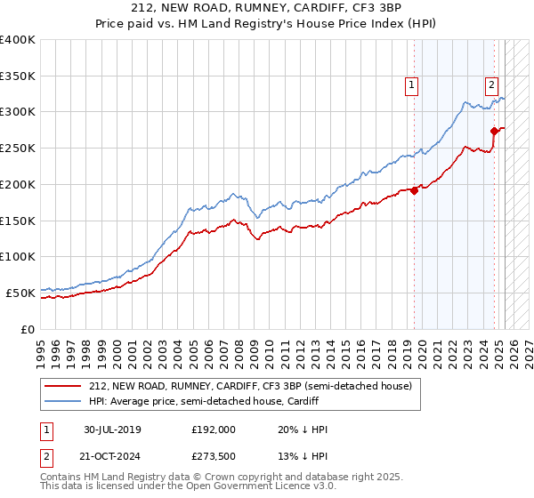 212, NEW ROAD, RUMNEY, CARDIFF, CF3 3BP: Price paid vs HM Land Registry's House Price Index