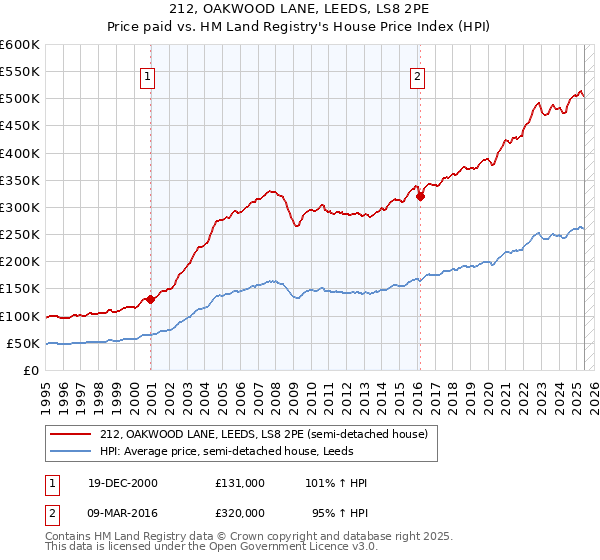 212, OAKWOOD LANE, LEEDS, LS8 2PE: Price paid vs HM Land Registry's House Price Index