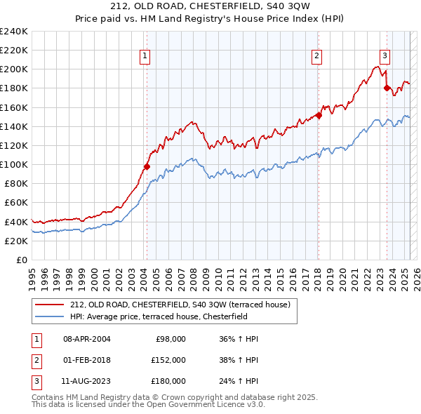 212, OLD ROAD, CHESTERFIELD, S40 3QW: Price paid vs HM Land Registry's House Price Index