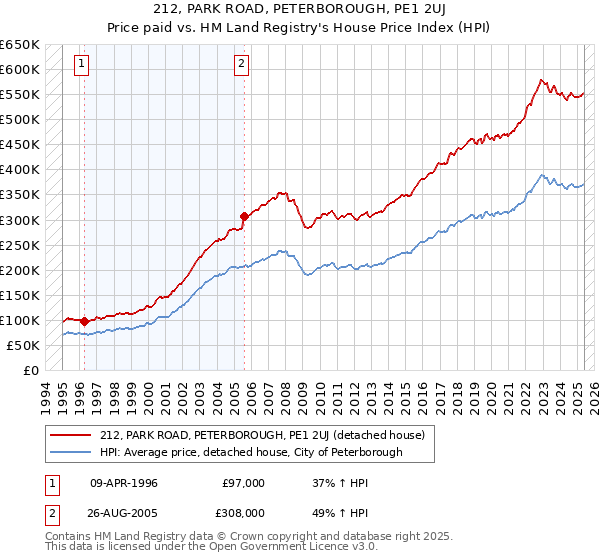 212, PARK ROAD, PETERBOROUGH, PE1 2UJ: Price paid vs HM Land Registry's House Price Index
