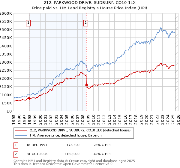 212, PARKWOOD DRIVE, SUDBURY, CO10 1LX: Price paid vs HM Land Registry's House Price Index