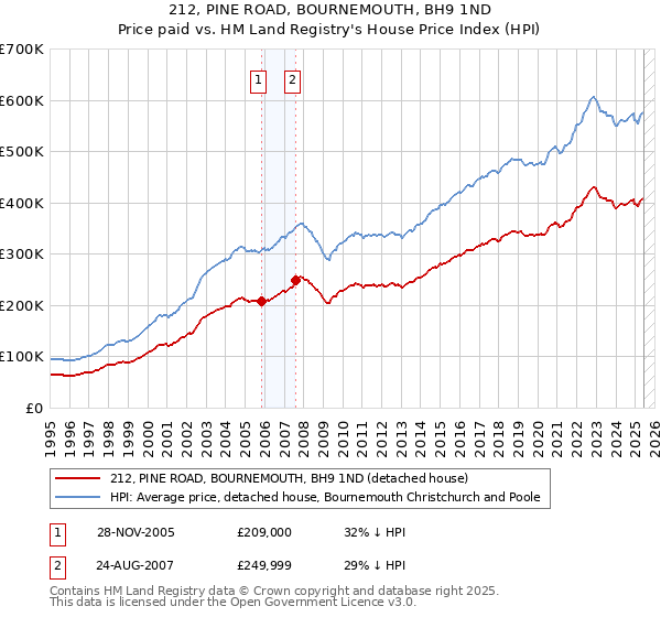 212, PINE ROAD, BOURNEMOUTH, BH9 1ND: Price paid vs HM Land Registry's House Price Index