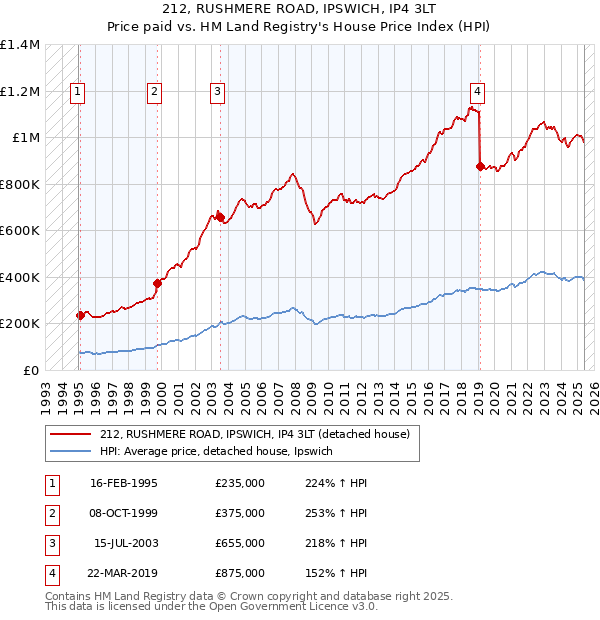 212, RUSHMERE ROAD, IPSWICH, IP4 3LT: Price paid vs HM Land Registry's House Price Index