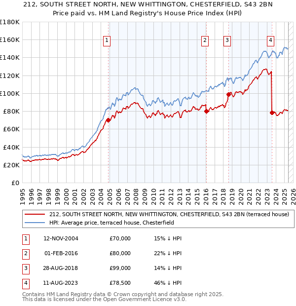 212, SOUTH STREET NORTH, NEW WHITTINGTON, CHESTERFIELD, S43 2BN: Price paid vs HM Land Registry's House Price Index