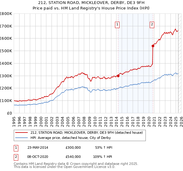 212, STATION ROAD, MICKLEOVER, DERBY, DE3 9FH: Price paid vs HM Land Registry's House Price Index