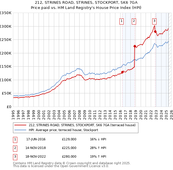 212, STRINES ROAD, STRINES, STOCKPORT, SK6 7GA: Price paid vs HM Land Registry's House Price Index
