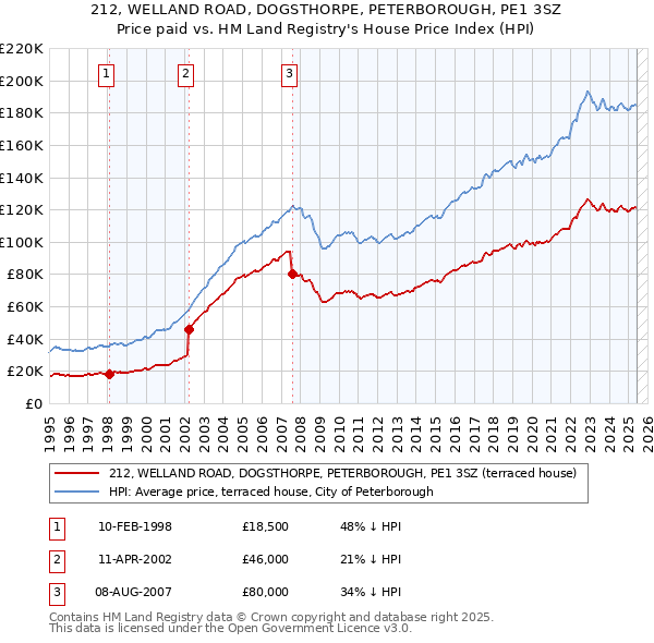 212, WELLAND ROAD, DOGSTHORPE, PETERBOROUGH, PE1 3SZ: Price paid vs HM Land Registry's House Price Index