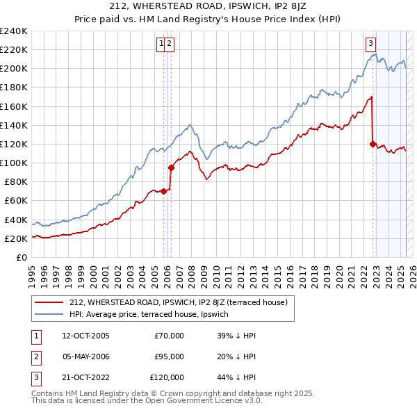 212, WHERSTEAD ROAD, IPSWICH, IP2 8JZ: Price paid vs HM Land Registry's House Price Index