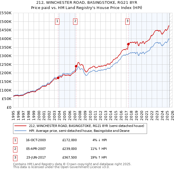 212, WINCHESTER ROAD, BASINGSTOKE, RG21 8YR: Price paid vs HM Land Registry's House Price Index