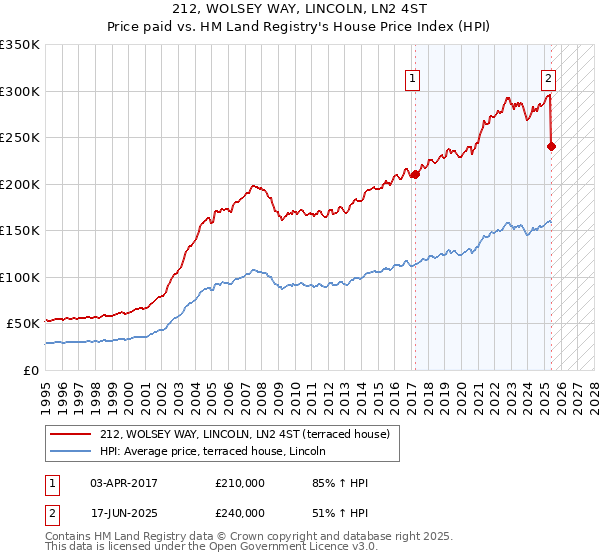 212, WOLSEY WAY, LINCOLN, LN2 4ST: Price paid vs HM Land Registry's House Price Index