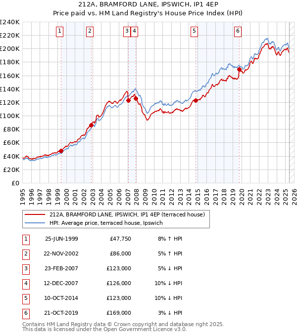 212A, BRAMFORD LANE, IPSWICH, IP1 4EP: Price paid vs HM Land Registry's House Price Index