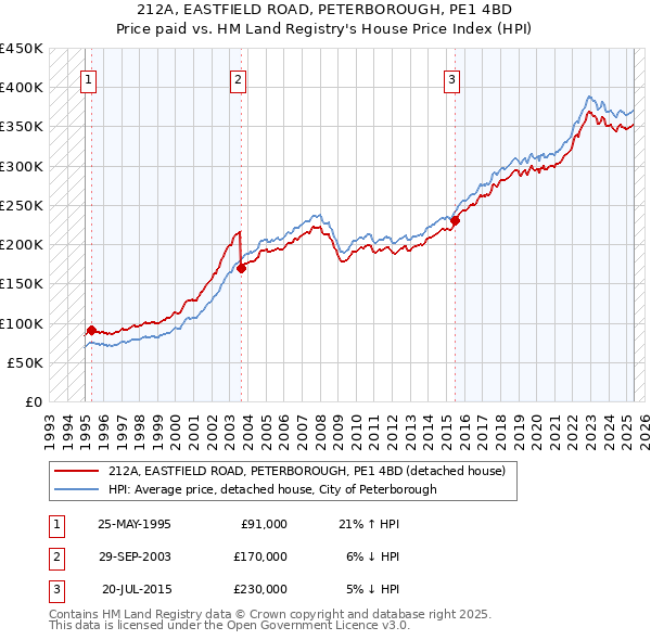 212A, EASTFIELD ROAD, PETERBOROUGH, PE1 4BD: Price paid vs HM Land Registry's House Price Index