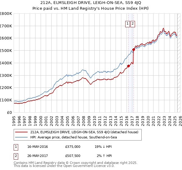 212A, ELMSLEIGH DRIVE, LEIGH-ON-SEA, SS9 4JQ: Price paid vs HM Land Registry's House Price Index