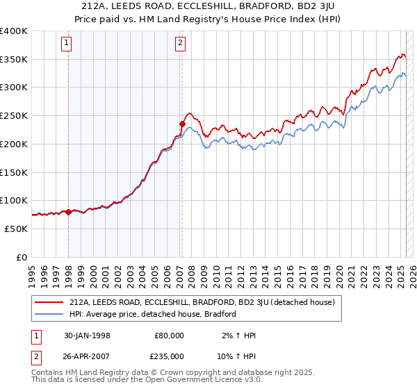212A, LEEDS ROAD, ECCLESHILL, BRADFORD, BD2 3JU: Price paid vs HM Land Registry's House Price Index