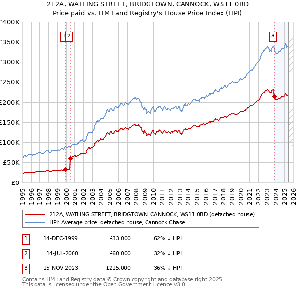 212A, WATLING STREET, BRIDGTOWN, CANNOCK, WS11 0BD: Price paid vs HM Land Registry's House Price Index