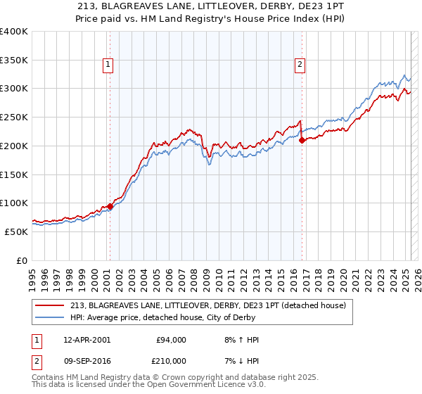 213, BLAGREAVES LANE, LITTLEOVER, DERBY, DE23 1PT: Price paid vs HM Land Registry's House Price Index