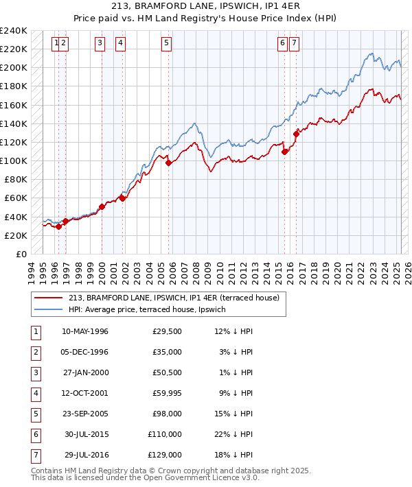 213, BRAMFORD LANE, IPSWICH, IP1 4ER: Price paid vs HM Land Registry's House Price Index