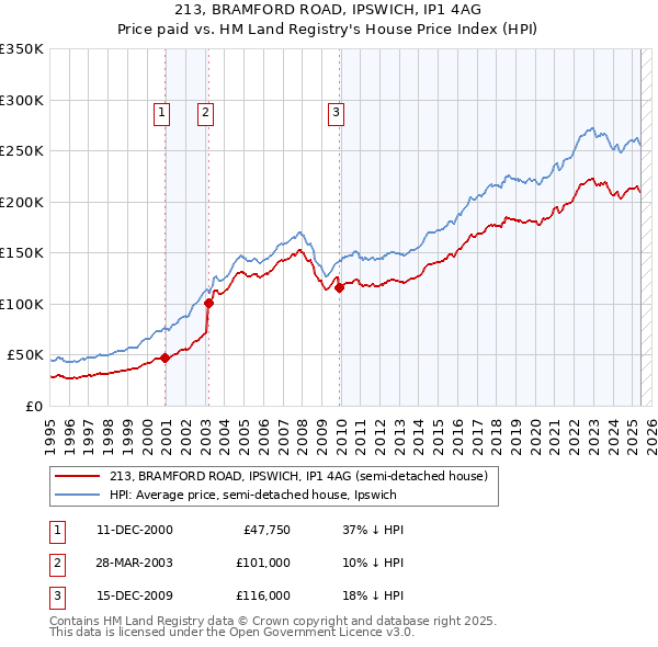 213, BRAMFORD ROAD, IPSWICH, IP1 4AG: Price paid vs HM Land Registry's House Price Index