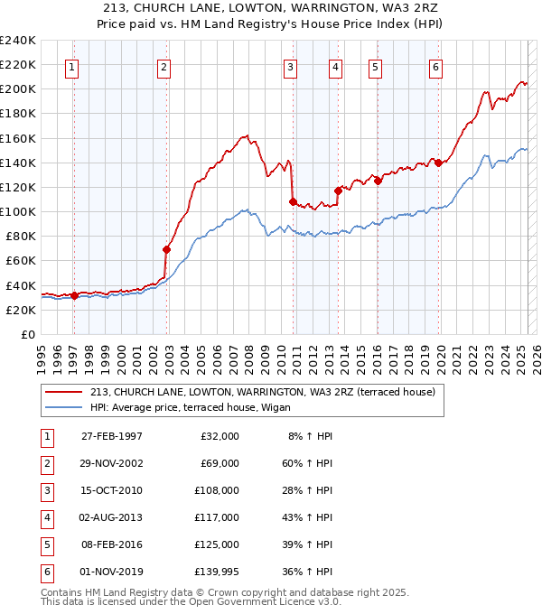 213, CHURCH LANE, LOWTON, WARRINGTON, WA3 2RZ: Price paid vs HM Land Registry's House Price Index