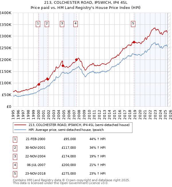 213, COLCHESTER ROAD, IPSWICH, IP4 4SL: Price paid vs HM Land Registry's House Price Index