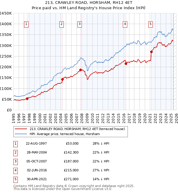 213, CRAWLEY ROAD, HORSHAM, RH12 4ET: Price paid vs HM Land Registry's House Price Index