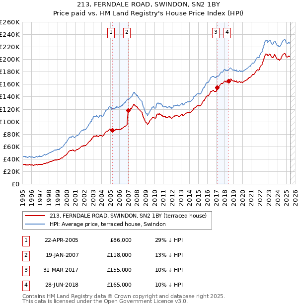 213, FERNDALE ROAD, SWINDON, SN2 1BY: Price paid vs HM Land Registry's House Price Index