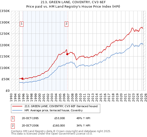 213, GREEN LANE, COVENTRY, CV3 6EF: Price paid vs HM Land Registry's House Price Index