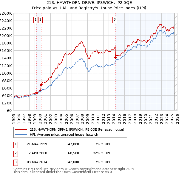 213, HAWTHORN DRIVE, IPSWICH, IP2 0QE: Price paid vs HM Land Registry's House Price Index