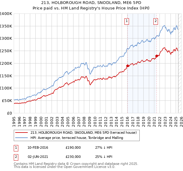 213, HOLBOROUGH ROAD, SNODLAND, ME6 5PD: Price paid vs HM Land Registry's House Price Index