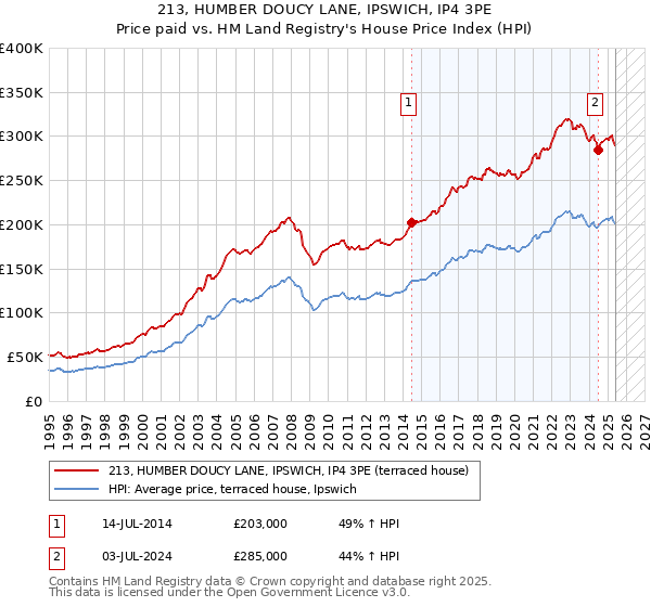 213, HUMBER DOUCY LANE, IPSWICH, IP4 3PE: Price paid vs HM Land Registry's House Price Index