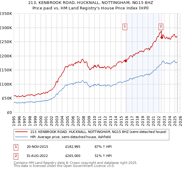 213, KENBROOK ROAD, HUCKNALL, NOTTINGHAM, NG15 8HZ: Price paid vs HM Land Registry's House Price Index